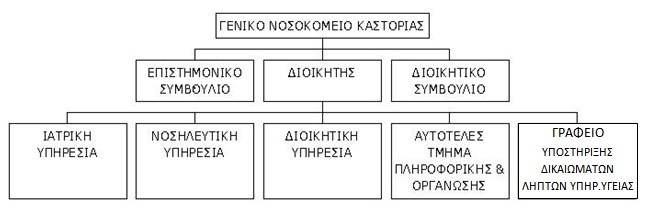 Οργανόγραμμα